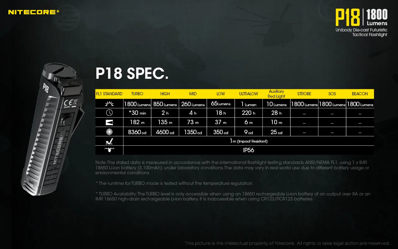 Nitecore P18 LED Flashlight - 1800 Lumens